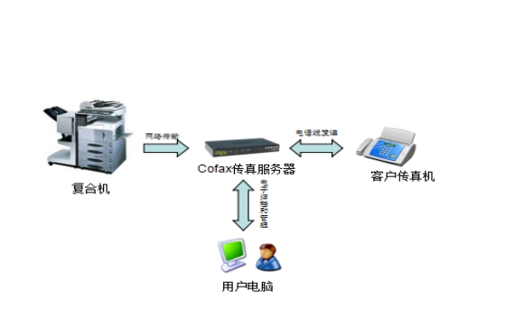 cofax fax system and copier integration